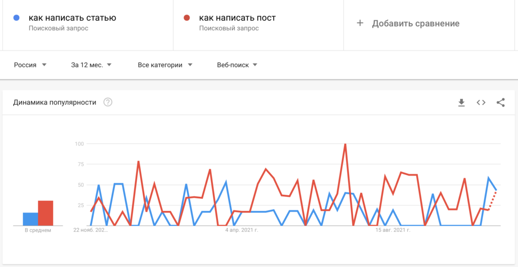Google тренды - распределение запросов по времени