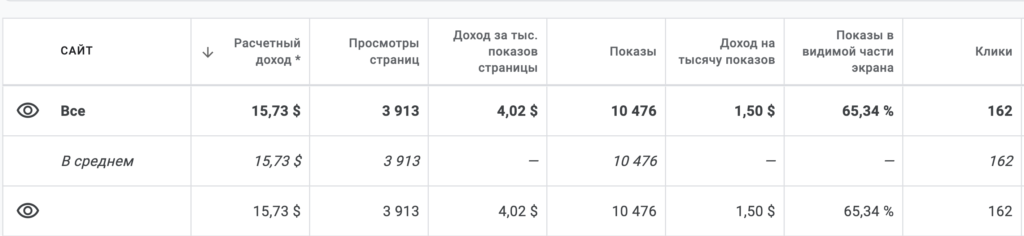 Отчет рекламного кабинета Google Adsense